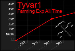 Total Graph of Tyvar1