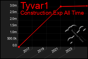 Total Graph of Tyvar1