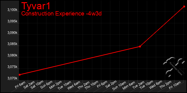Last 31 Days Graph of Tyvar1