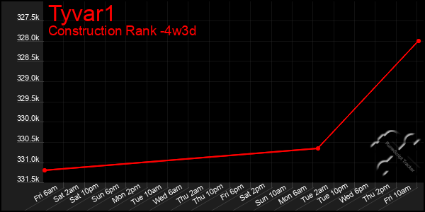Last 31 Days Graph of Tyvar1