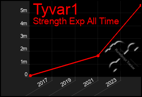 Total Graph of Tyvar1