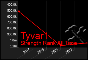 Total Graph of Tyvar1