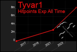 Total Graph of Tyvar1