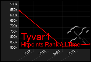 Total Graph of Tyvar1