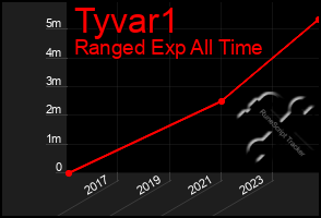 Total Graph of Tyvar1