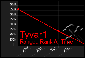 Total Graph of Tyvar1