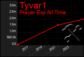 Total Graph of Tyvar1