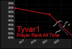 Total Graph of Tyvar1