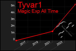 Total Graph of Tyvar1