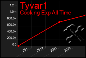 Total Graph of Tyvar1
