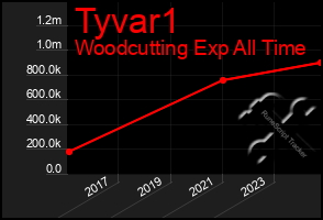 Total Graph of Tyvar1