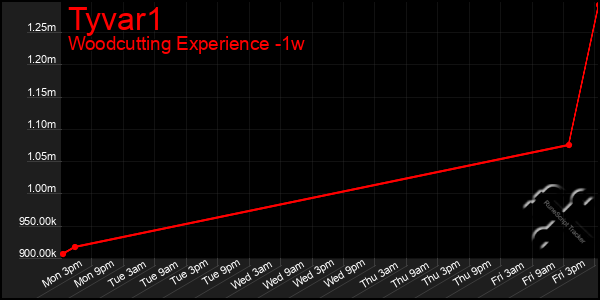Last 7 Days Graph of Tyvar1