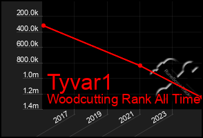 Total Graph of Tyvar1