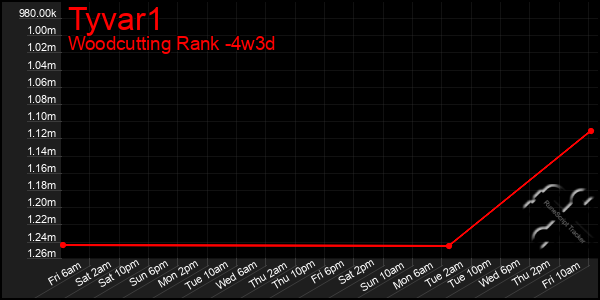 Last 31 Days Graph of Tyvar1