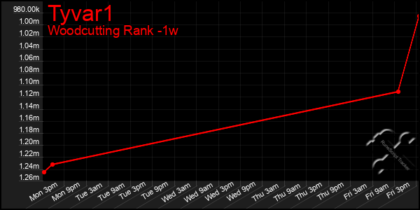 Last 7 Days Graph of Tyvar1