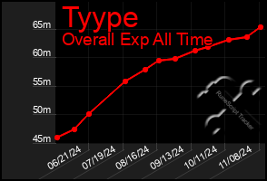 Total Graph of Tyype