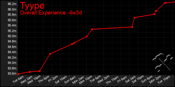 Last 31 Days Graph of Tyype