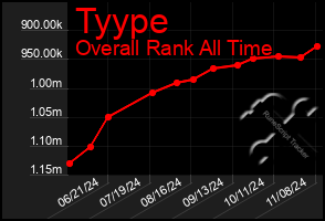 Total Graph of Tyype