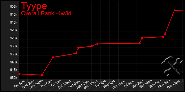 Last 31 Days Graph of Tyype