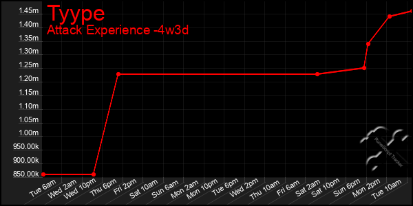 Last 31 Days Graph of Tyype