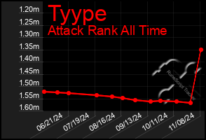 Total Graph of Tyype