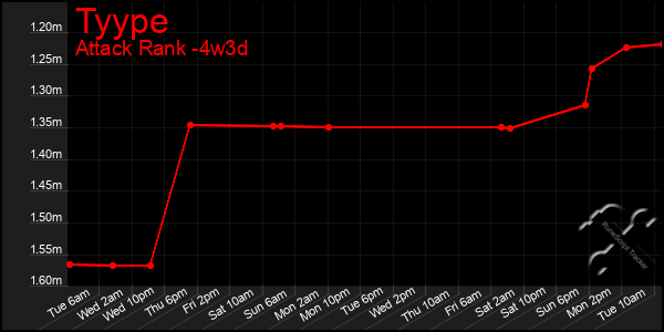 Last 31 Days Graph of Tyype