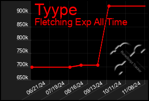 Total Graph of Tyype