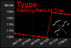 Total Graph of Tyype