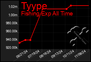 Total Graph of Tyype