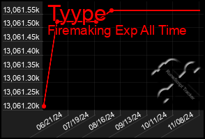 Total Graph of Tyype