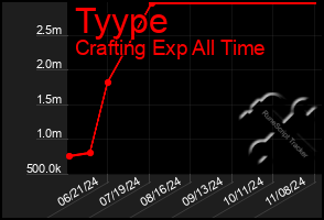 Total Graph of Tyype