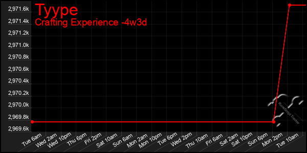 Last 31 Days Graph of Tyype