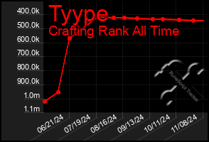 Total Graph of Tyype