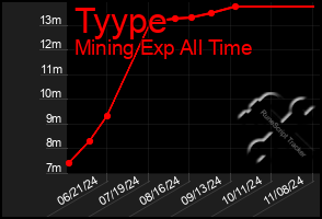 Total Graph of Tyype