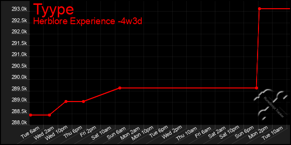 Last 31 Days Graph of Tyype