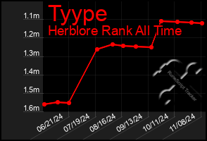 Total Graph of Tyype