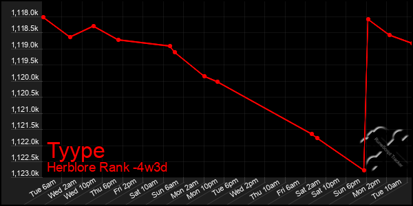 Last 31 Days Graph of Tyype