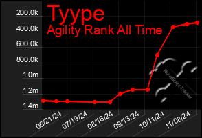 Total Graph of Tyype