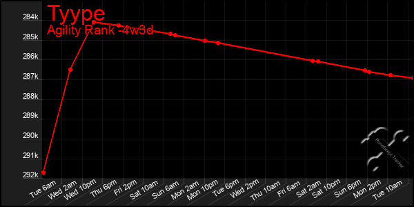 Last 31 Days Graph of Tyype