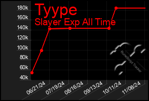 Total Graph of Tyype