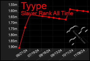 Total Graph of Tyype