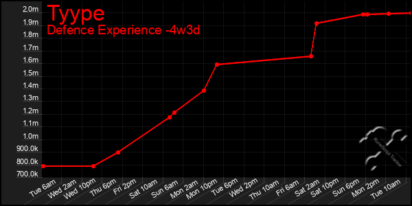 Last 31 Days Graph of Tyype