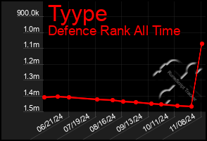 Total Graph of Tyype