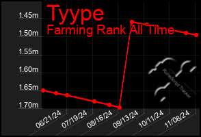 Total Graph of Tyype