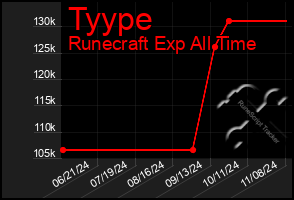 Total Graph of Tyype