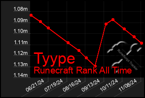 Total Graph of Tyype