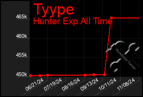 Total Graph of Tyype