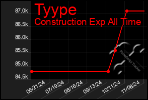 Total Graph of Tyype