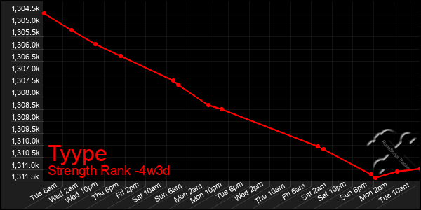 Last 31 Days Graph of Tyype