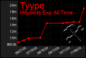 Total Graph of Tyype